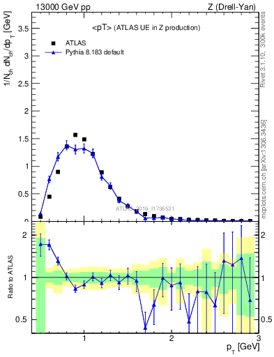 Plot of avgpt in 13000 GeV pp collisions