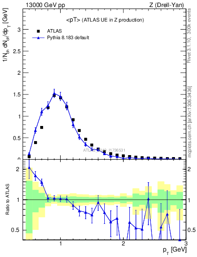 Plot of avgpt in 13000 GeV pp collisions