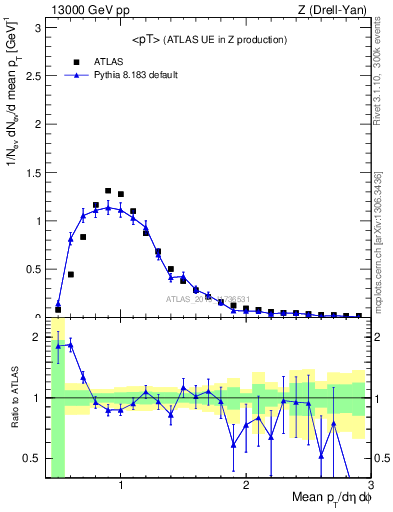 Plot of avgpt in 13000 GeV pp collisions