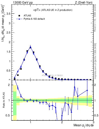 Plot of avgpt in 13000 GeV pp collisions