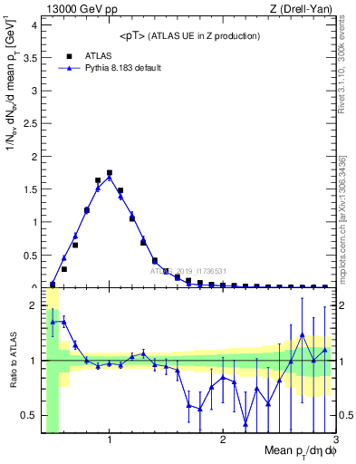 Plot of avgpt in 13000 GeV pp collisions