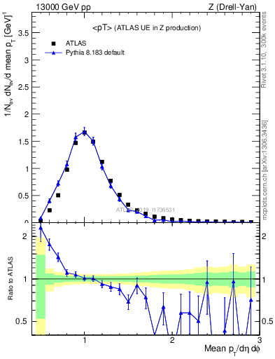 Plot of avgpt in 13000 GeV pp collisions