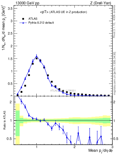 Plot of avgpt in 13000 GeV pp collisions