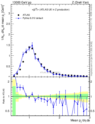 Plot of avgpt in 13000 GeV pp collisions