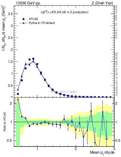 Plot of avgpt in 13000 GeV pp collisions