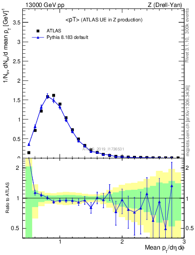 Plot of avgpt in 13000 GeV pp collisions