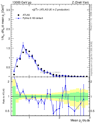 Plot of avgpt in 13000 GeV pp collisions