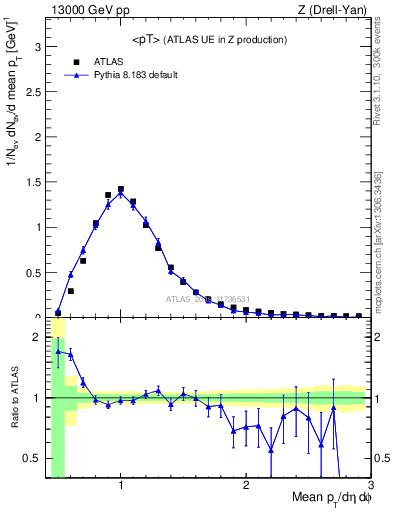 Plot of avgpt in 13000 GeV pp collisions