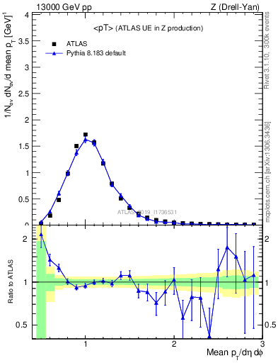 Plot of avgpt in 13000 GeV pp collisions