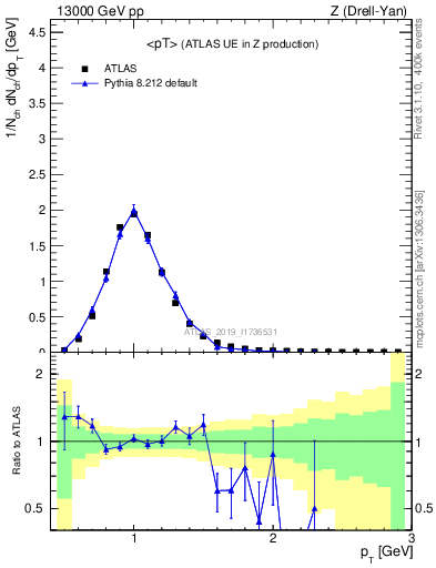 Plot of avgpt in 13000 GeV pp collisions