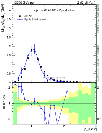 Plot of avgpt in 13000 GeV pp collisions