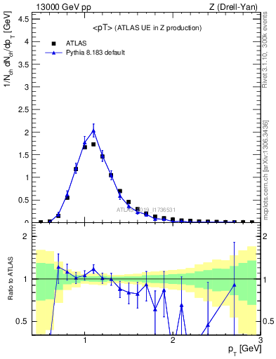 Plot of avgpt in 13000 GeV pp collisions