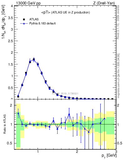 Plot of avgpt in 13000 GeV pp collisions