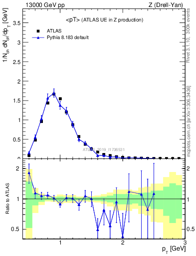 Plot of avgpt in 13000 GeV pp collisions