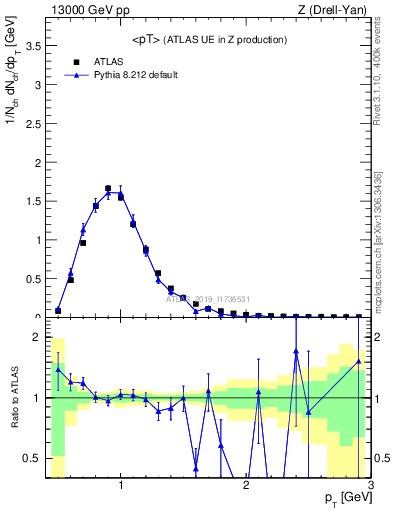 Plot of avgpt in 13000 GeV pp collisions