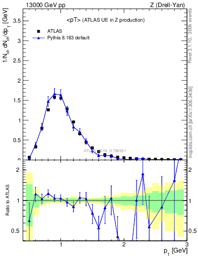 Plot of avgpt in 13000 GeV pp collisions