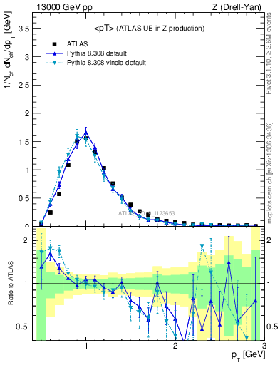 Plot of avgpt in 13000 GeV pp collisions