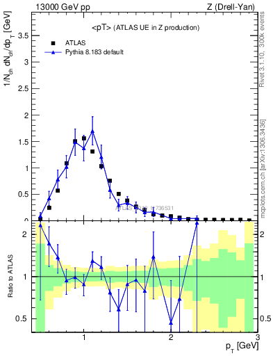 Plot of avgpt in 13000 GeV pp collisions