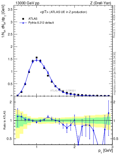 Plot of avgpt in 13000 GeV pp collisions