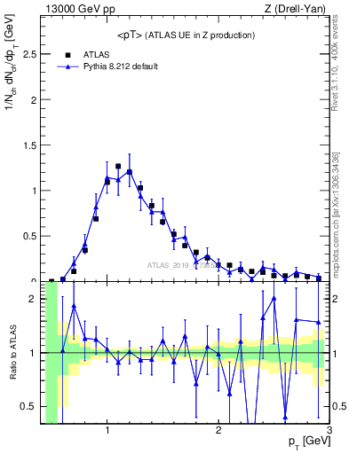 Plot of avgpt in 13000 GeV pp collisions