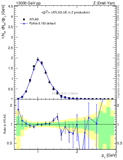 Plot of avgpt in 13000 GeV pp collisions