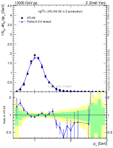 Plot of avgpt in 13000 GeV pp collisions
