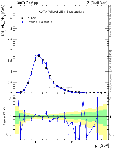 Plot of avgpt in 13000 GeV pp collisions