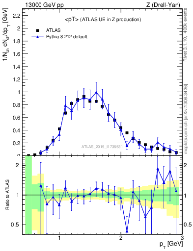 Plot of avgpt in 13000 GeV pp collisions