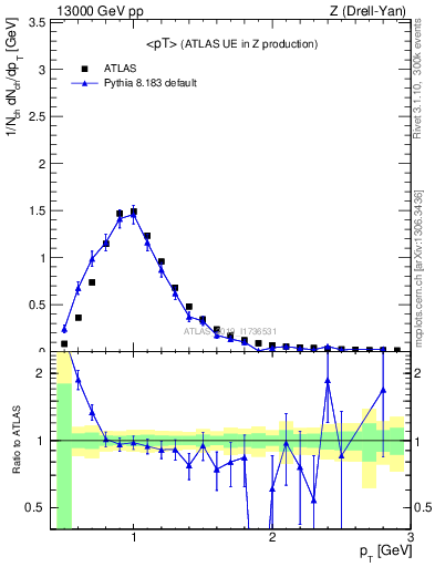 Plot of avgpt in 13000 GeV pp collisions
