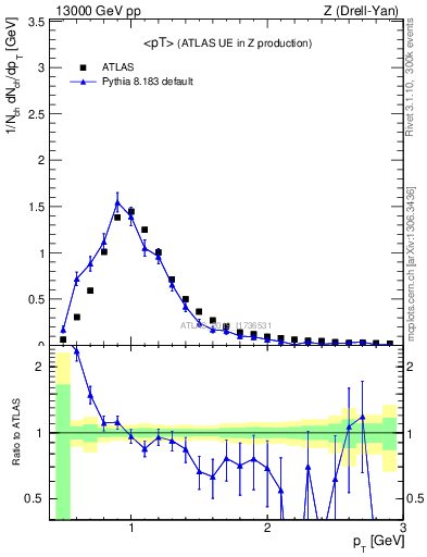 Plot of avgpt in 13000 GeV pp collisions