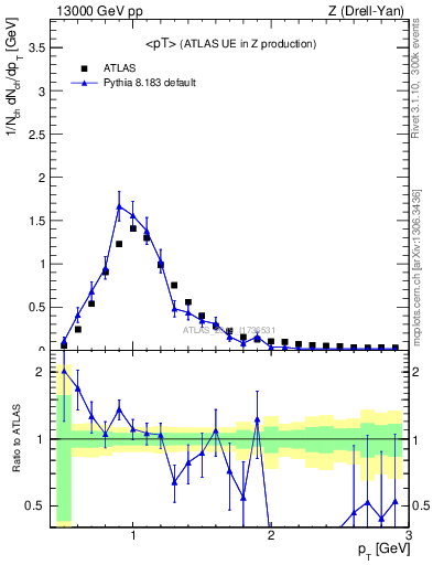 Plot of avgpt in 13000 GeV pp collisions