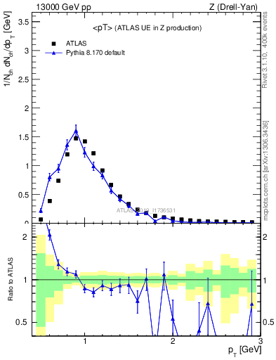 Plot of avgpt in 13000 GeV pp collisions