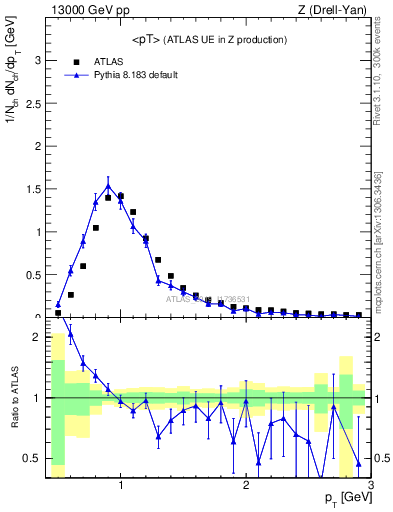 Plot of avgpt in 13000 GeV pp collisions