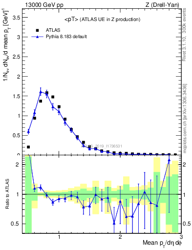 Plot of avgpt in 13000 GeV pp collisions