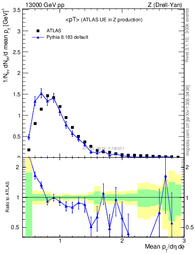 Plot of avgpt in 13000 GeV pp collisions