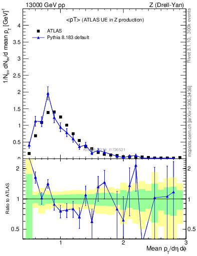 Plot of avgpt in 13000 GeV pp collisions