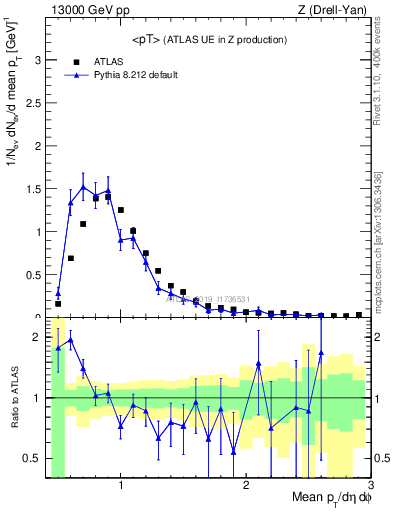 Plot of avgpt in 13000 GeV pp collisions