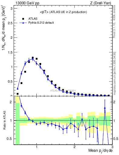 Plot of avgpt in 13000 GeV pp collisions