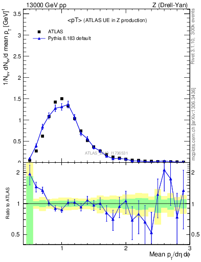 Plot of avgpt in 13000 GeV pp collisions