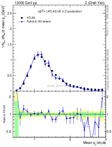 Plot of avgpt in 13000 GeV pp collisions
