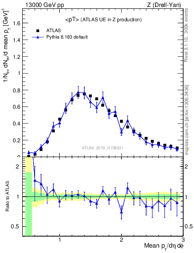 Plot of avgpt in 13000 GeV pp collisions
