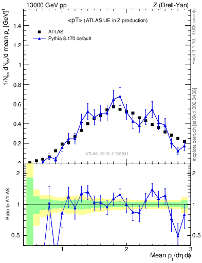 Plot of avgpt in 13000 GeV pp collisions