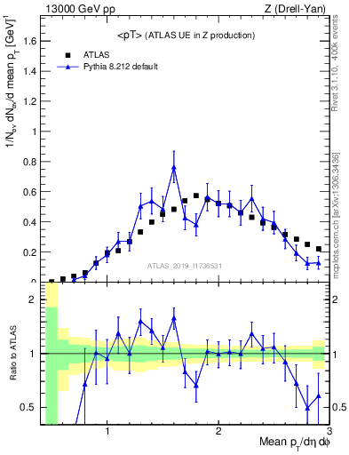Plot of avgpt in 13000 GeV pp collisions
