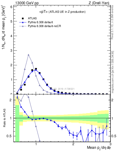 Plot of avgpt in 13000 GeV pp collisions