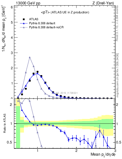 Plot of avgpt in 13000 GeV pp collisions