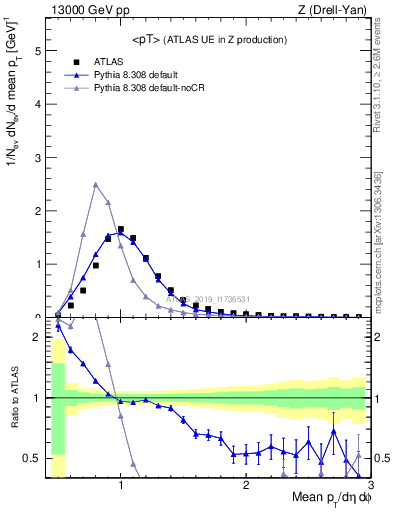Plot of avgpt in 13000 GeV pp collisions
