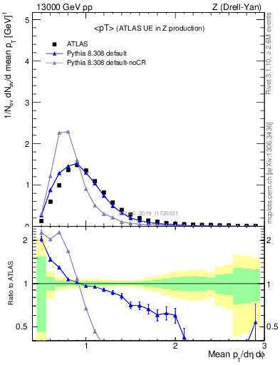 Plot of avgpt in 13000 GeV pp collisions