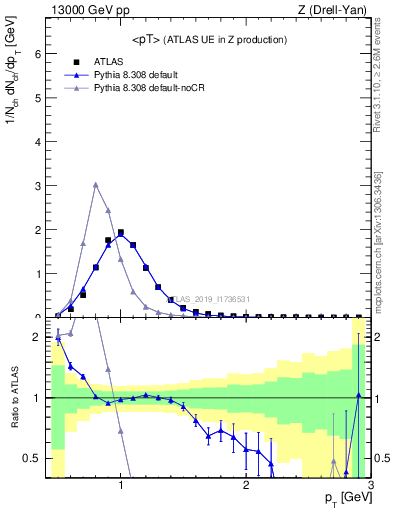 Plot of avgpt in 13000 GeV pp collisions