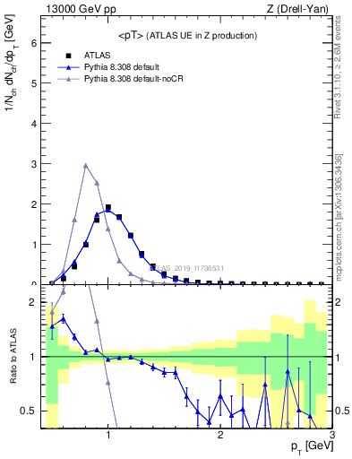 Plot of avgpt in 13000 GeV pp collisions
