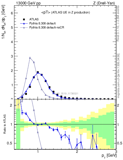 Plot of avgpt in 13000 GeV pp collisions